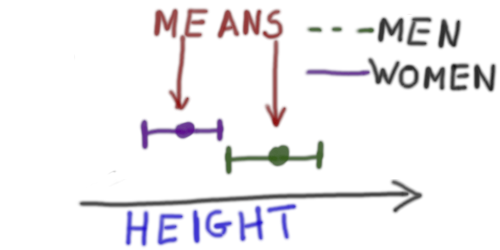 ANOVA men and women distribution means